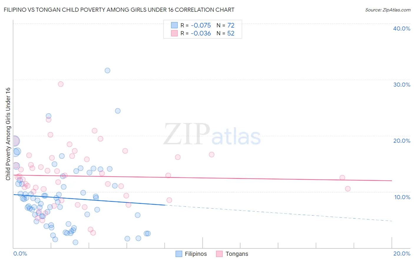 Filipino vs Tongan Child Poverty Among Girls Under 16