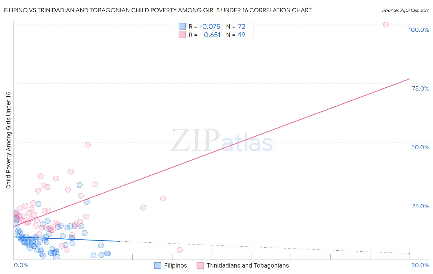 Filipino vs Trinidadian and Tobagonian Child Poverty Among Girls Under 16