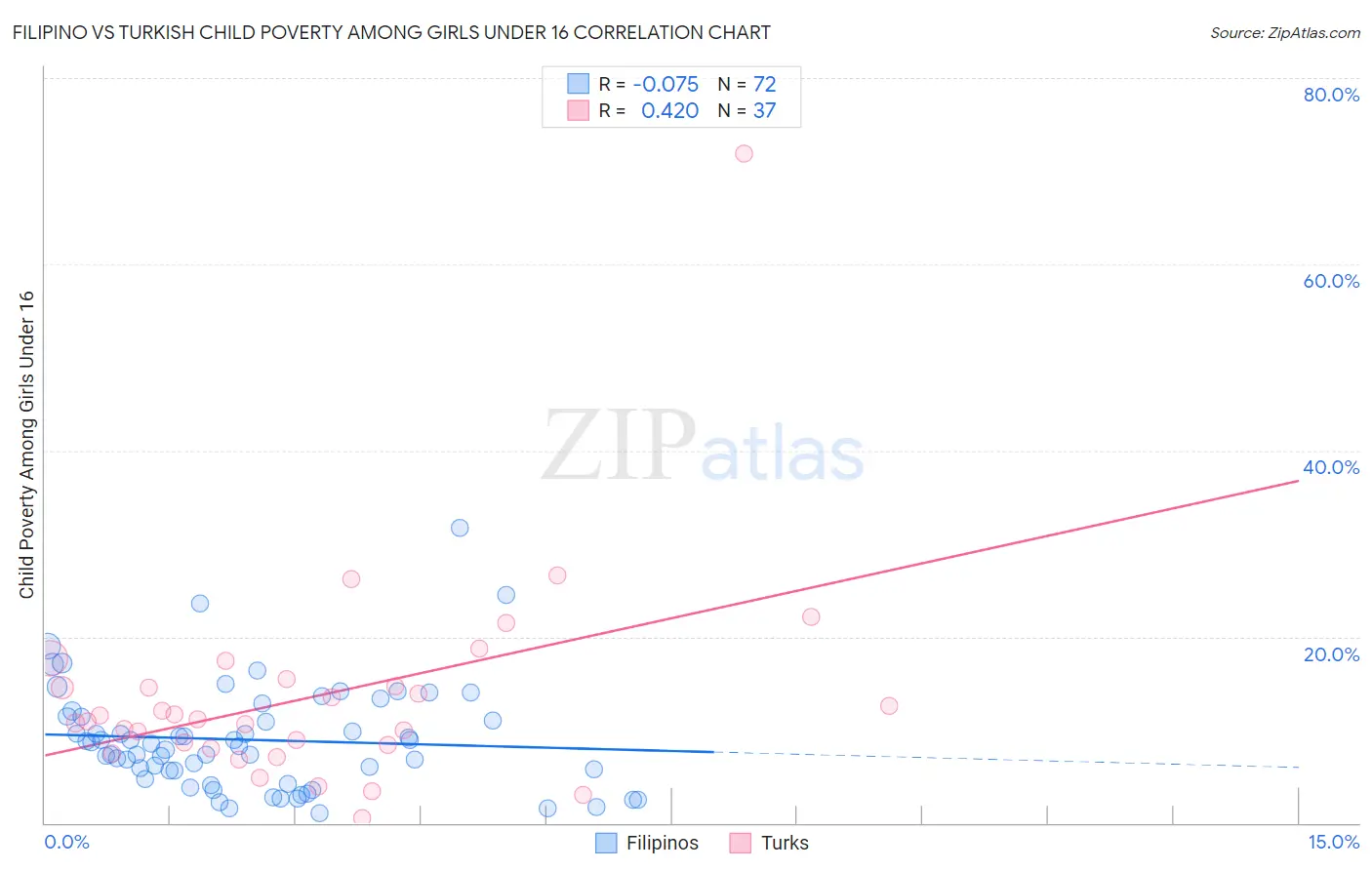 Filipino vs Turkish Child Poverty Among Girls Under 16