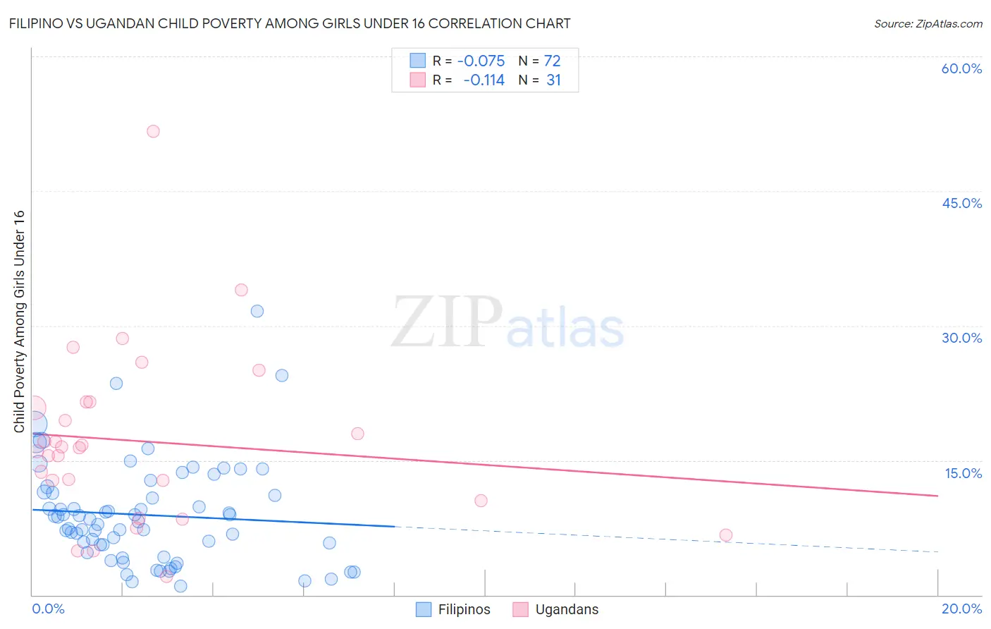 Filipino vs Ugandan Child Poverty Among Girls Under 16