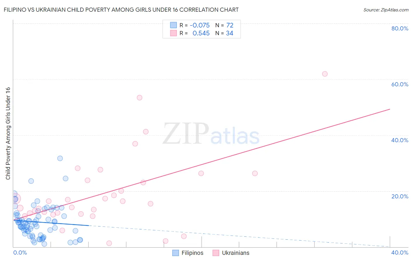 Filipino vs Ukrainian Child Poverty Among Girls Under 16