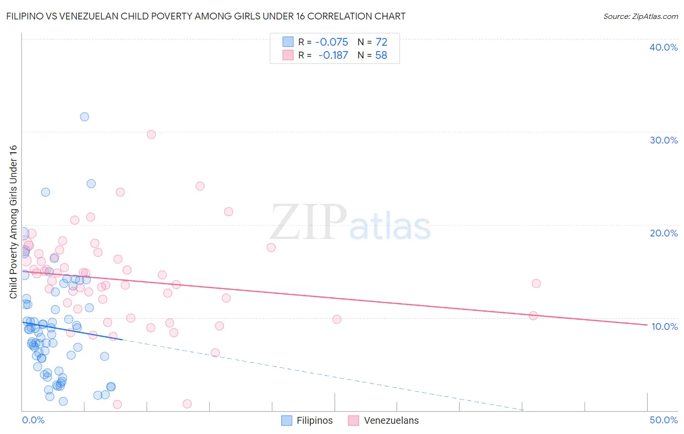 Filipino vs Venezuelan Child Poverty Among Girls Under 16