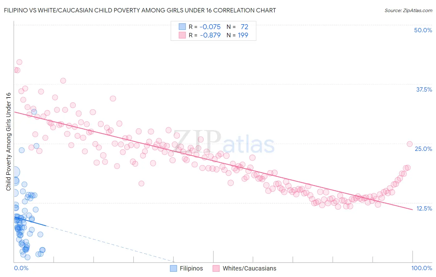 Filipino vs White/Caucasian Child Poverty Among Girls Under 16