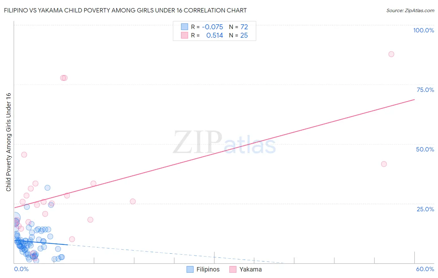 Filipino vs Yakama Child Poverty Among Girls Under 16