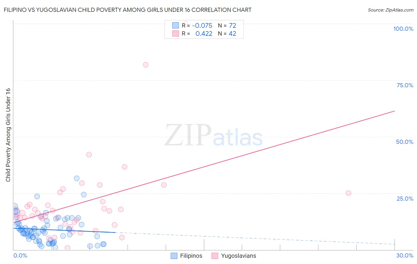 Filipino vs Yugoslavian Child Poverty Among Girls Under 16