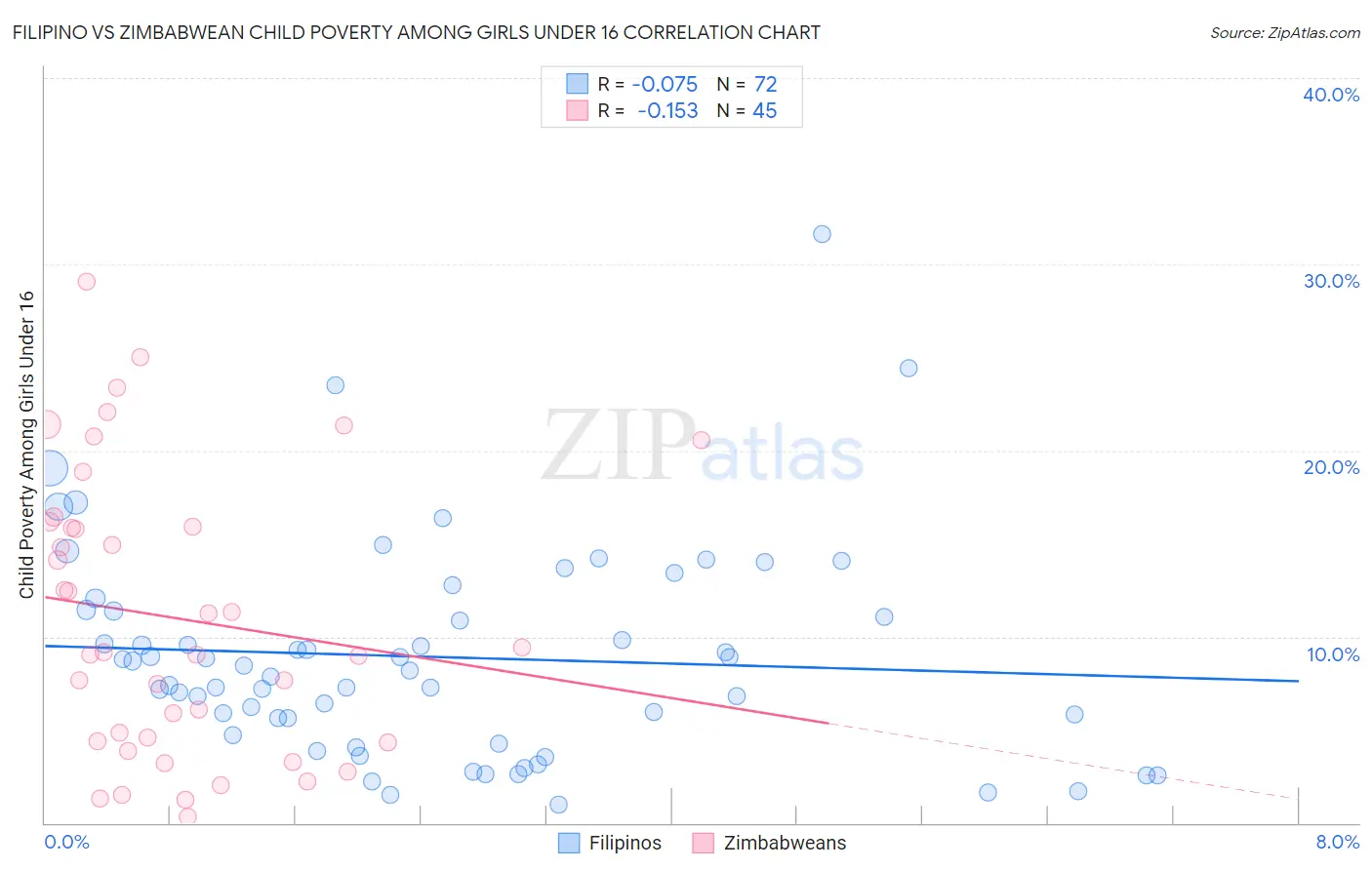 Filipino vs Zimbabwean Child Poverty Among Girls Under 16