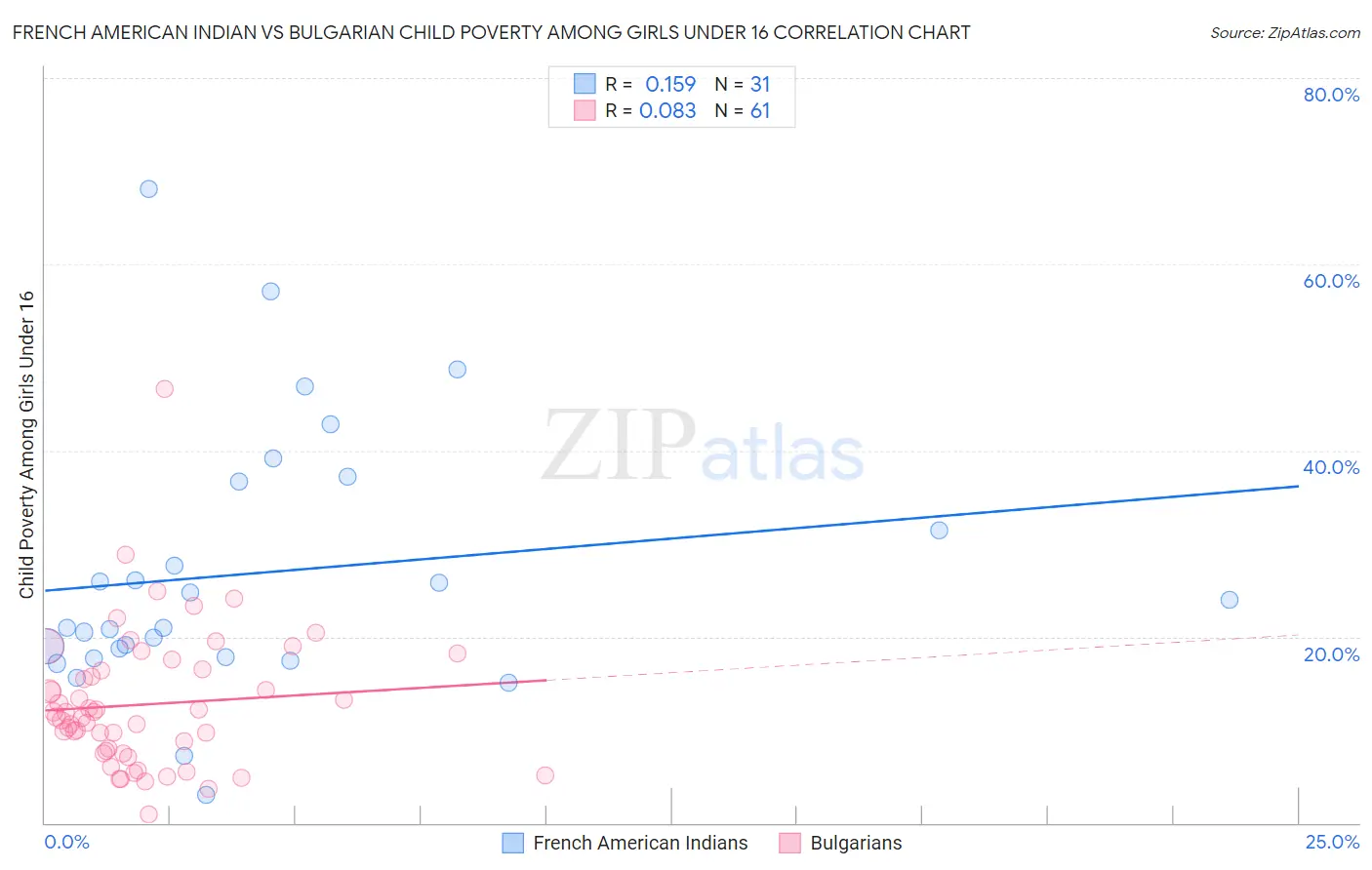 French American Indian vs Bulgarian Child Poverty Among Girls Under 16