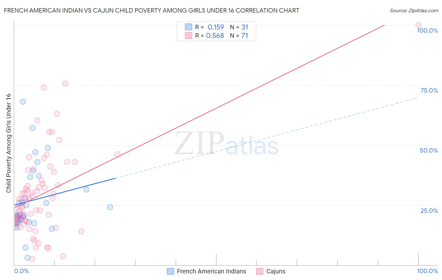 French American Indian vs Cajun Child Poverty Among Girls Under 16