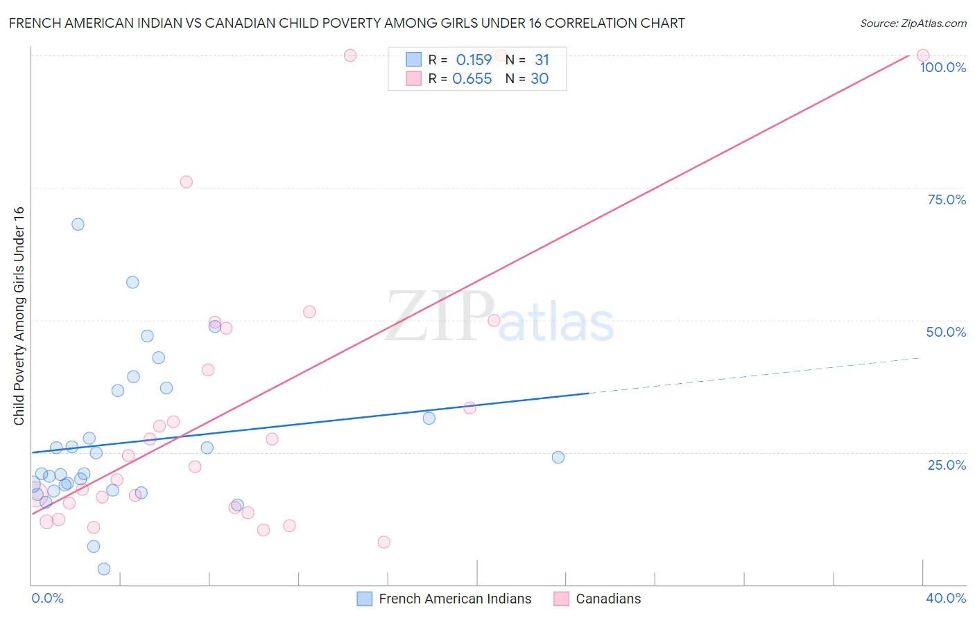 French American Indian vs Canadian Child Poverty Among Girls Under 16