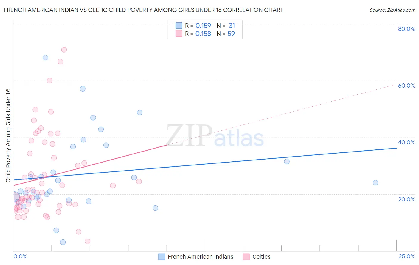 French American Indian vs Celtic Child Poverty Among Girls Under 16