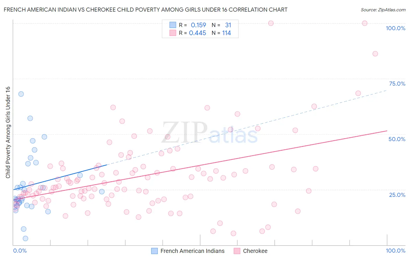 French American Indian vs Cherokee Child Poverty Among Girls Under 16