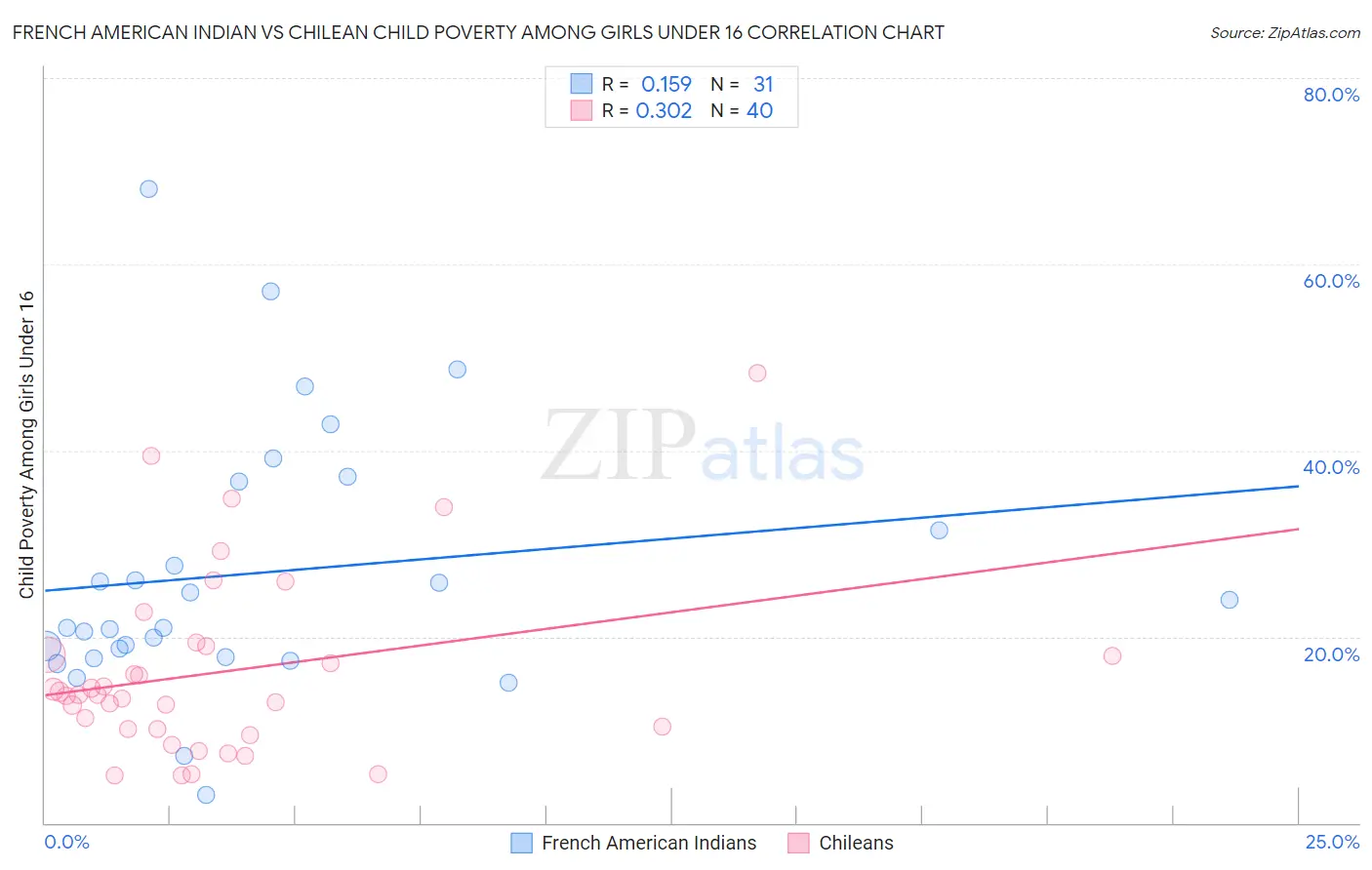French American Indian vs Chilean Child Poverty Among Girls Under 16