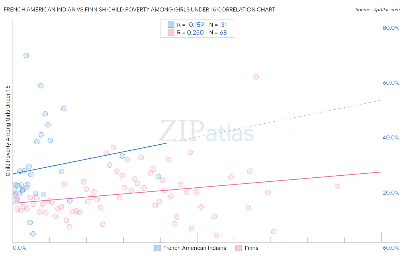 French American Indian vs Finnish Child Poverty Among Girls Under 16