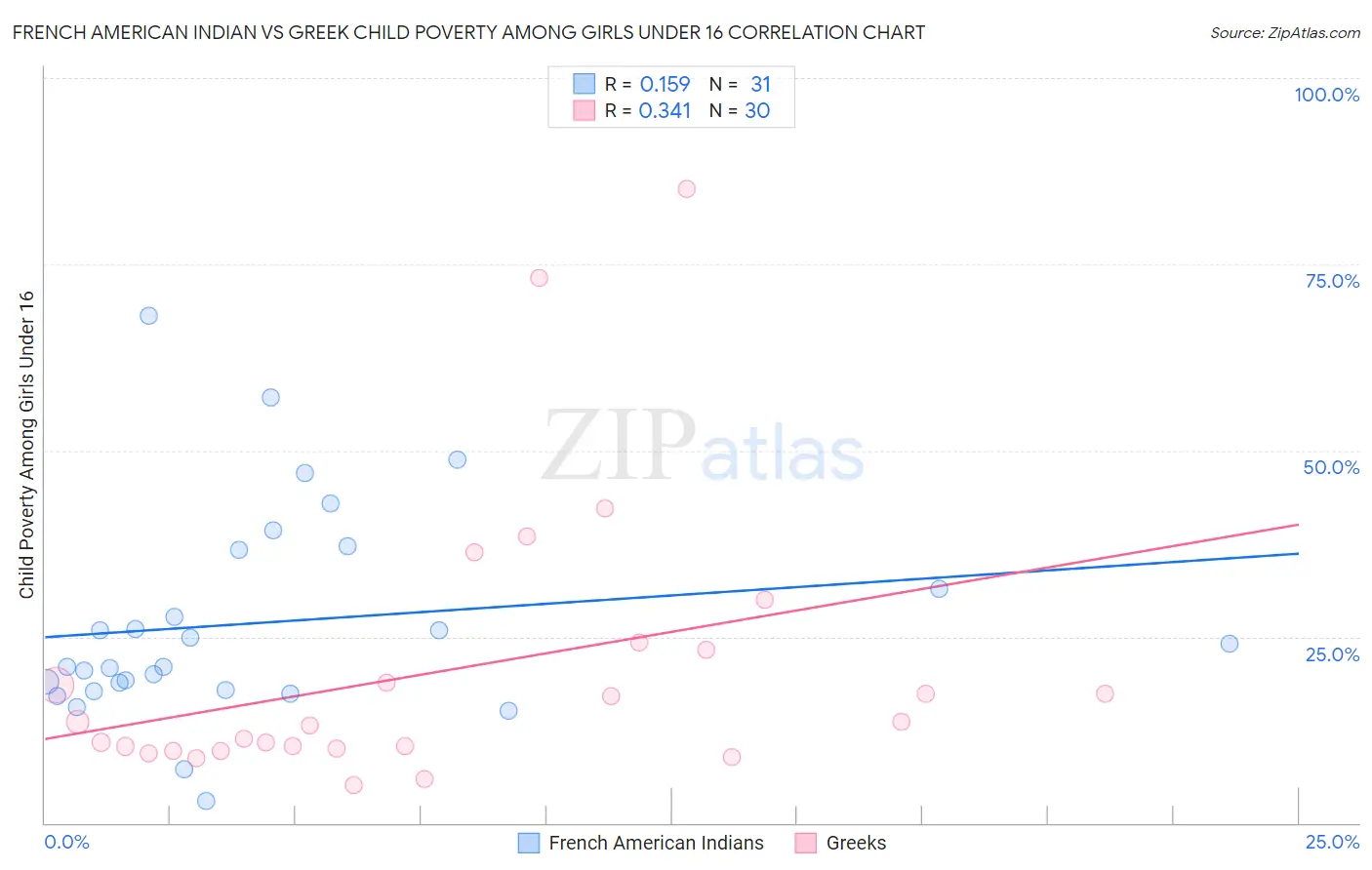 French American Indian vs Greek Child Poverty Among Girls Under 16