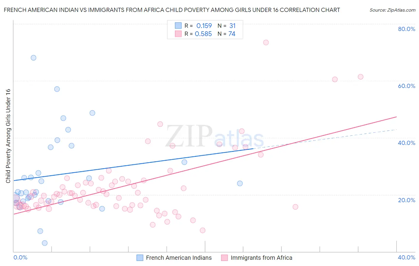 French American Indian vs Immigrants from Africa Child Poverty Among Girls Under 16