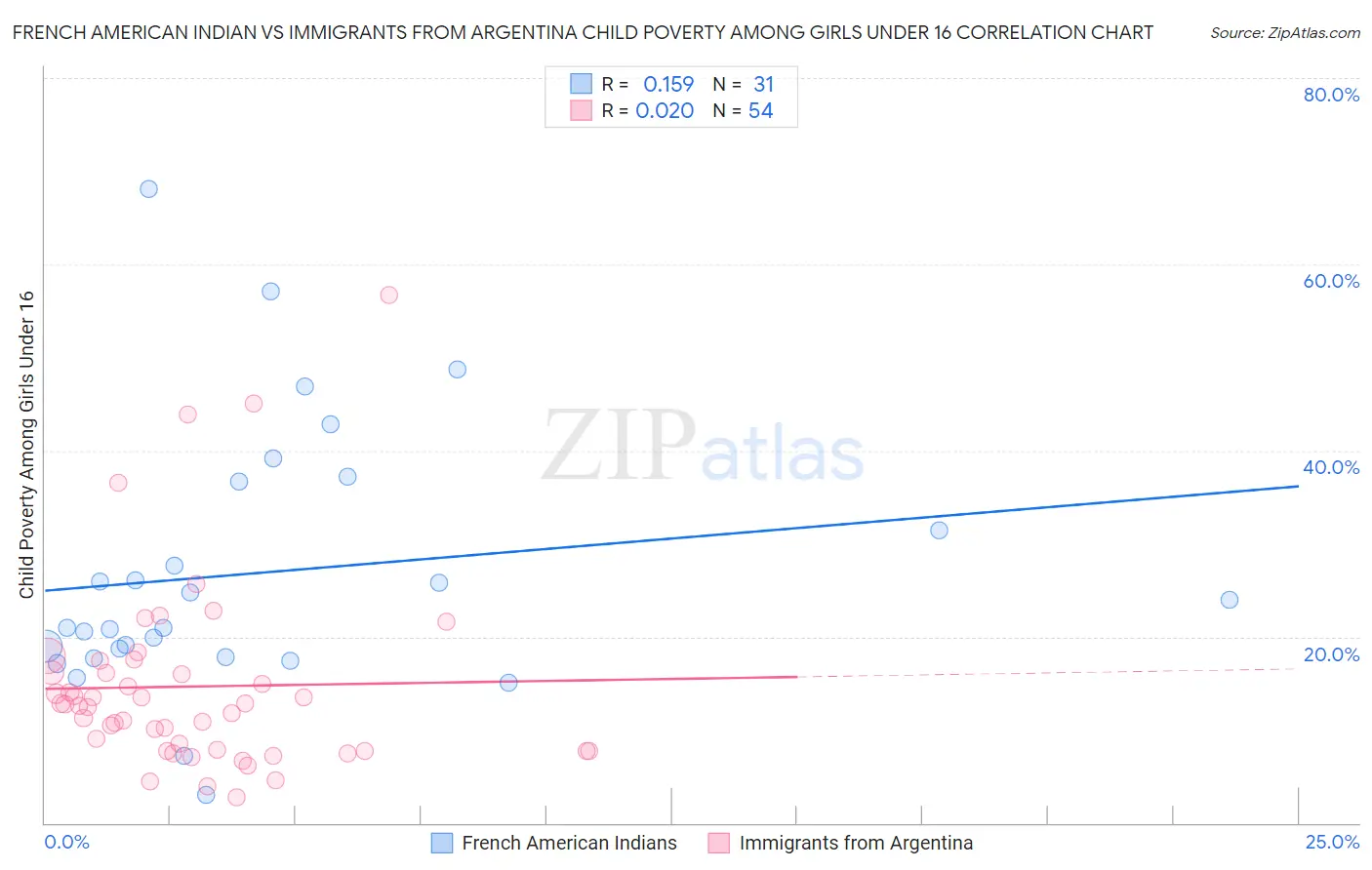 French American Indian vs Immigrants from Argentina Child Poverty Among Girls Under 16