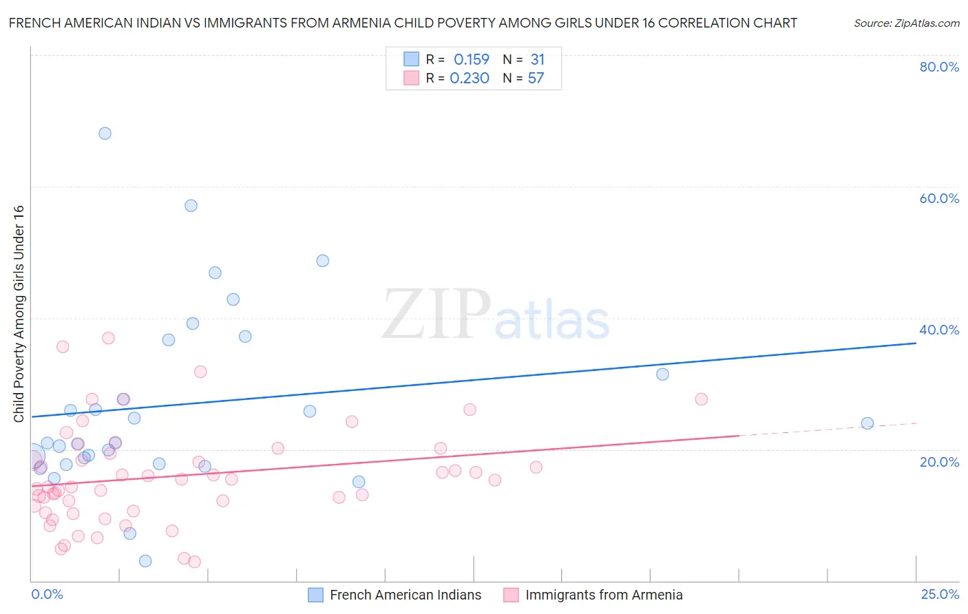 French American Indian vs Immigrants from Armenia Child Poverty Among Girls Under 16