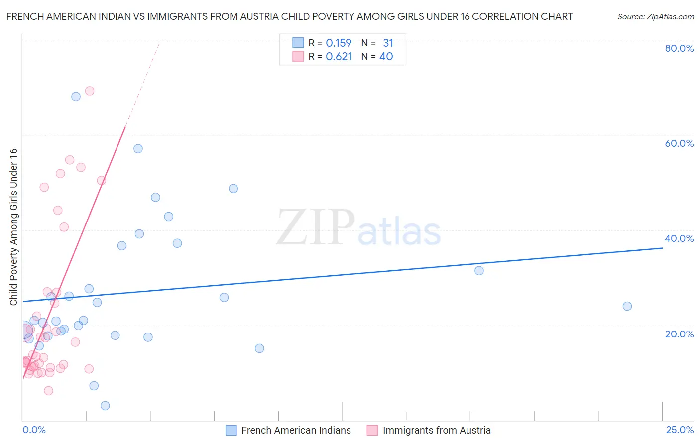 French American Indian vs Immigrants from Austria Child Poverty Among Girls Under 16