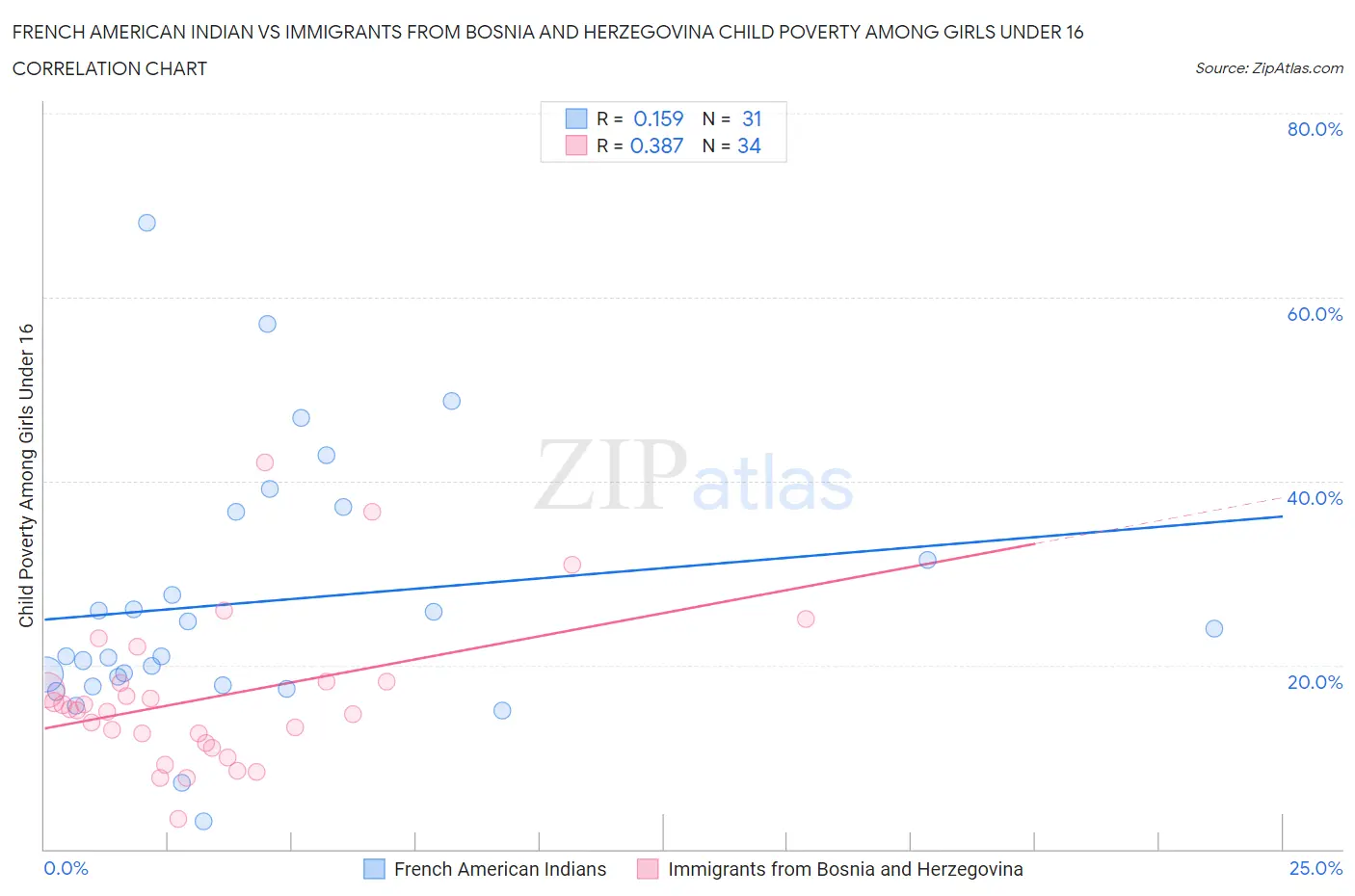 French American Indian vs Immigrants from Bosnia and Herzegovina Child Poverty Among Girls Under 16