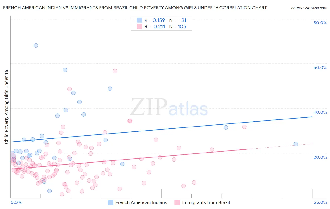 French American Indian vs Immigrants from Brazil Child Poverty Among Girls Under 16