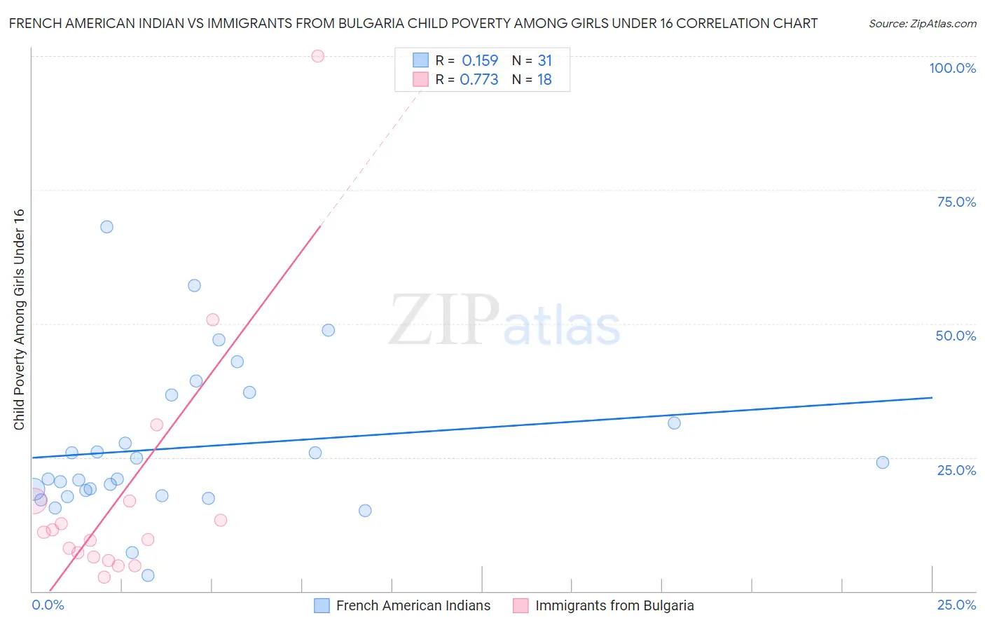 French American Indian vs Immigrants from Bulgaria Child Poverty Among Girls Under 16
