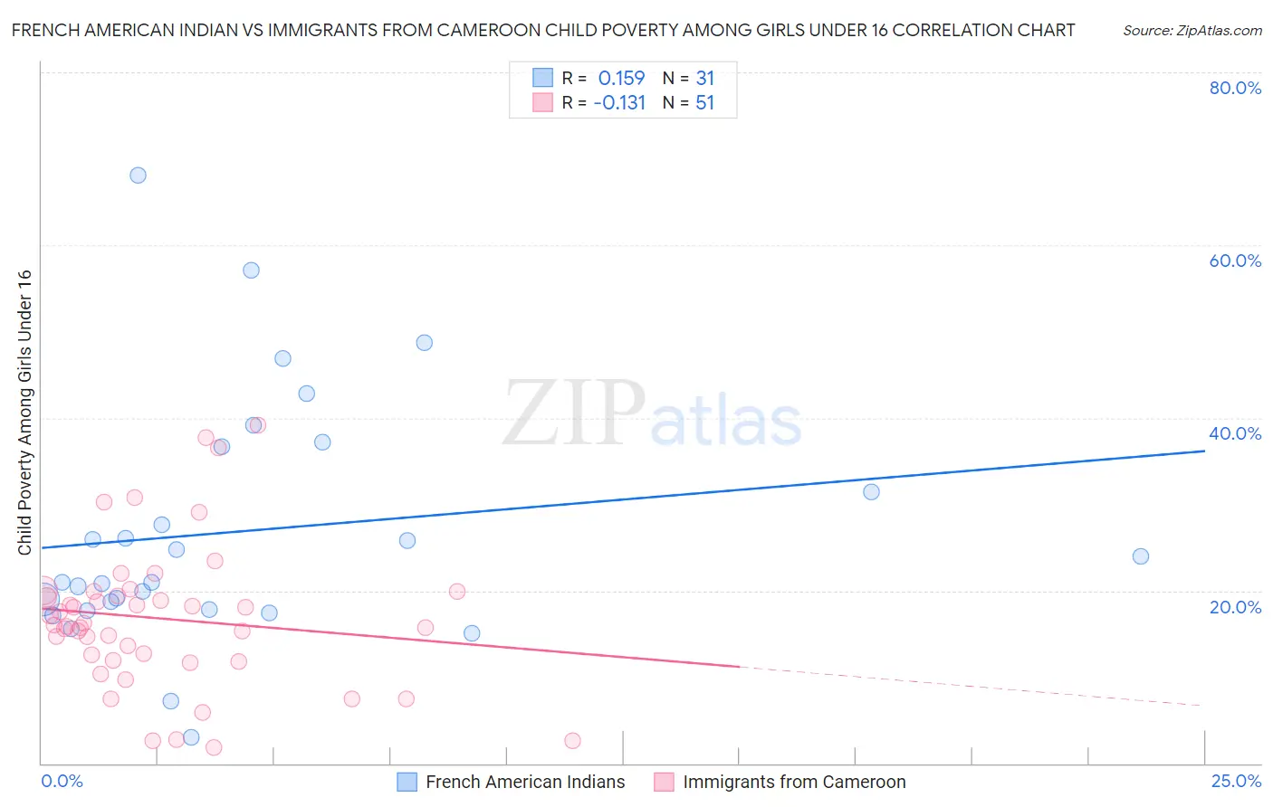 French American Indian vs Immigrants from Cameroon Child Poverty Among Girls Under 16