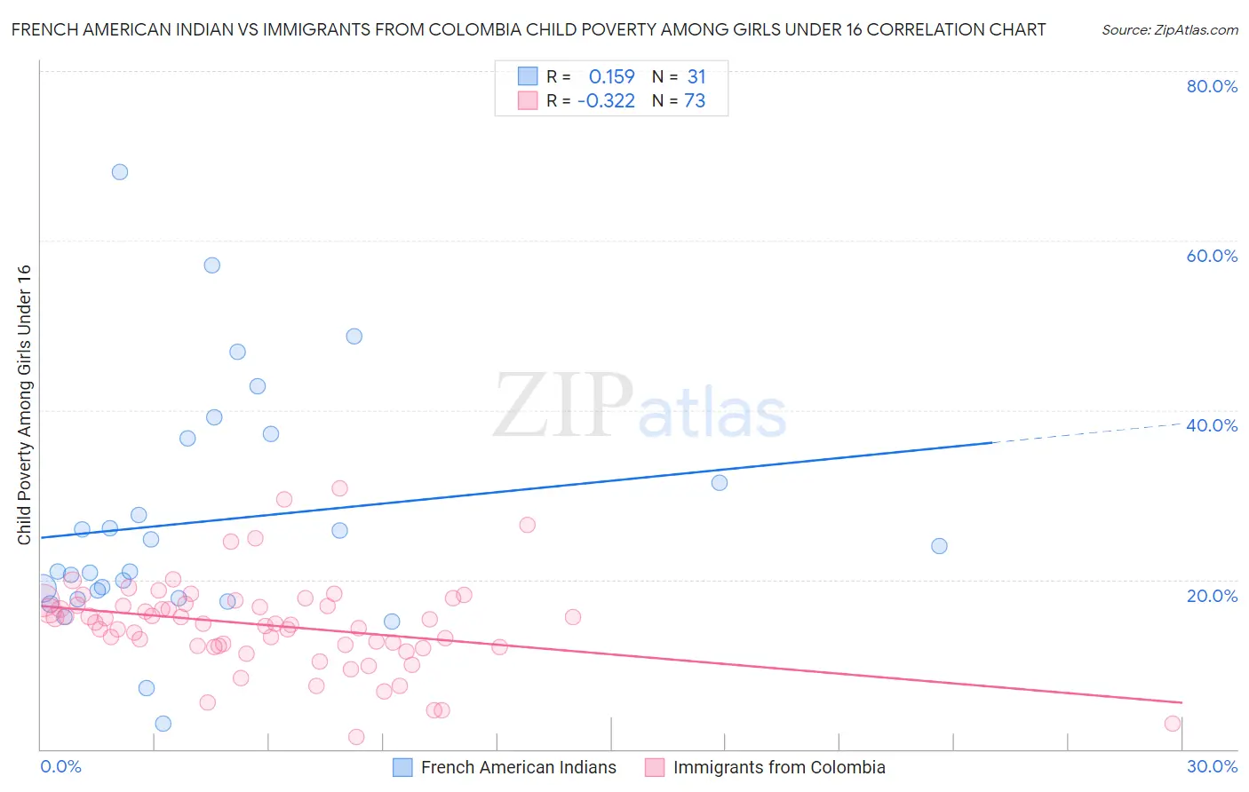 French American Indian vs Immigrants from Colombia Child Poverty Among Girls Under 16