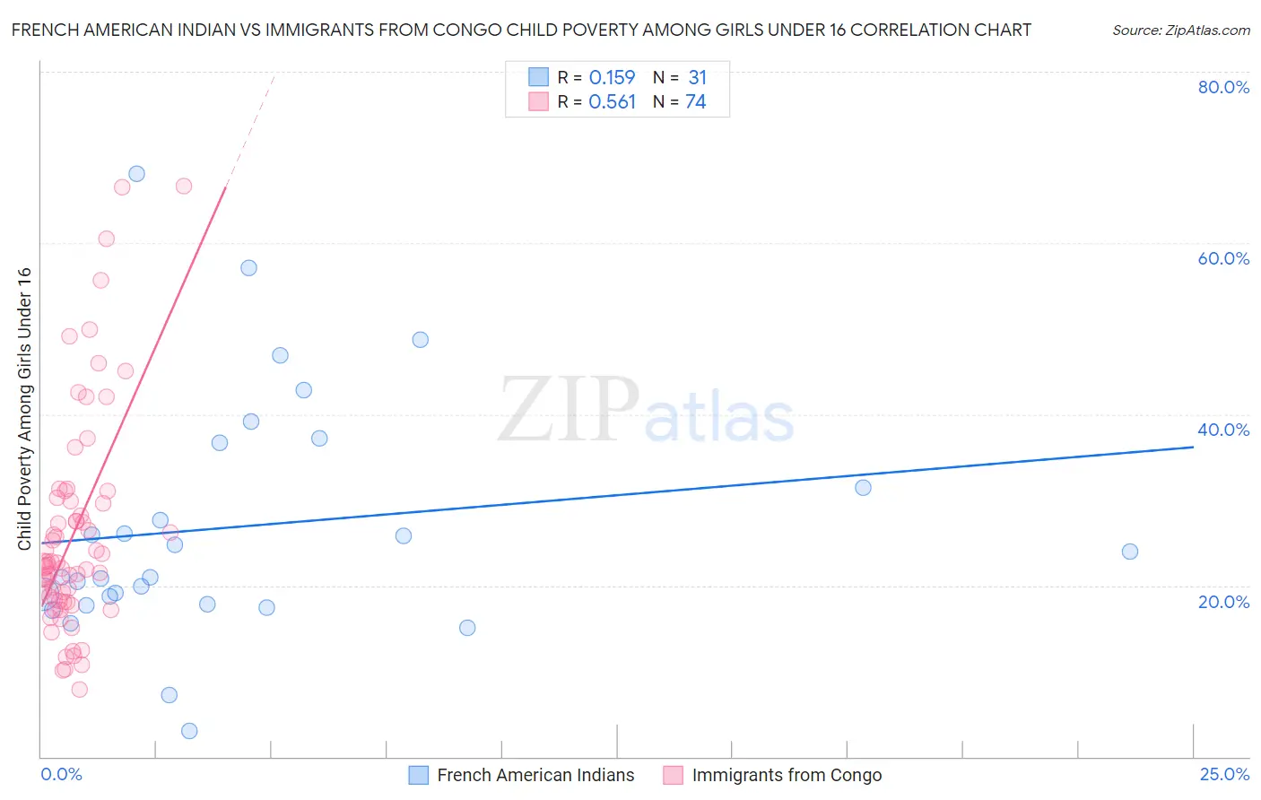 French American Indian vs Immigrants from Congo Child Poverty Among Girls Under 16
