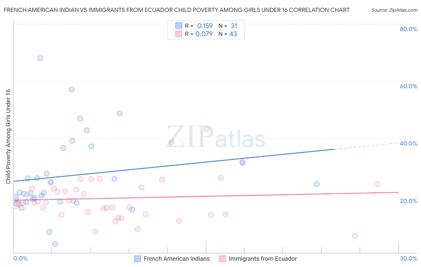 French American Indian vs Immigrants from Ecuador Child Poverty Among Girls Under 16