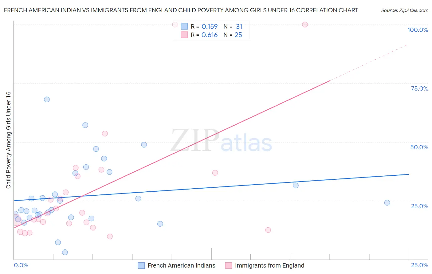 French American Indian vs Immigrants from England Child Poverty Among Girls Under 16