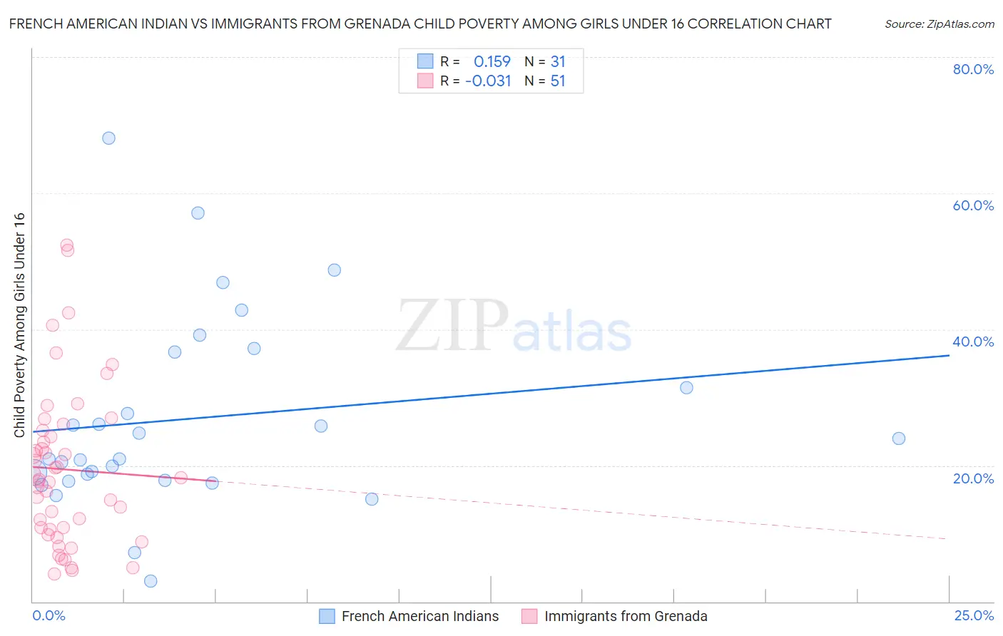 French American Indian vs Immigrants from Grenada Child Poverty Among Girls Under 16