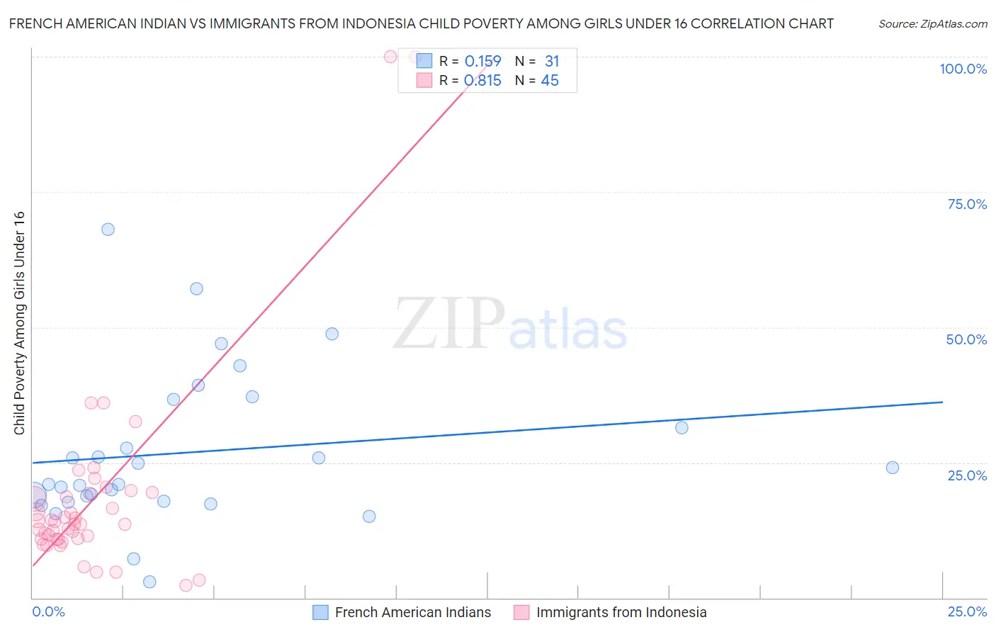 French American Indian vs Immigrants from Indonesia Child Poverty Among Girls Under 16