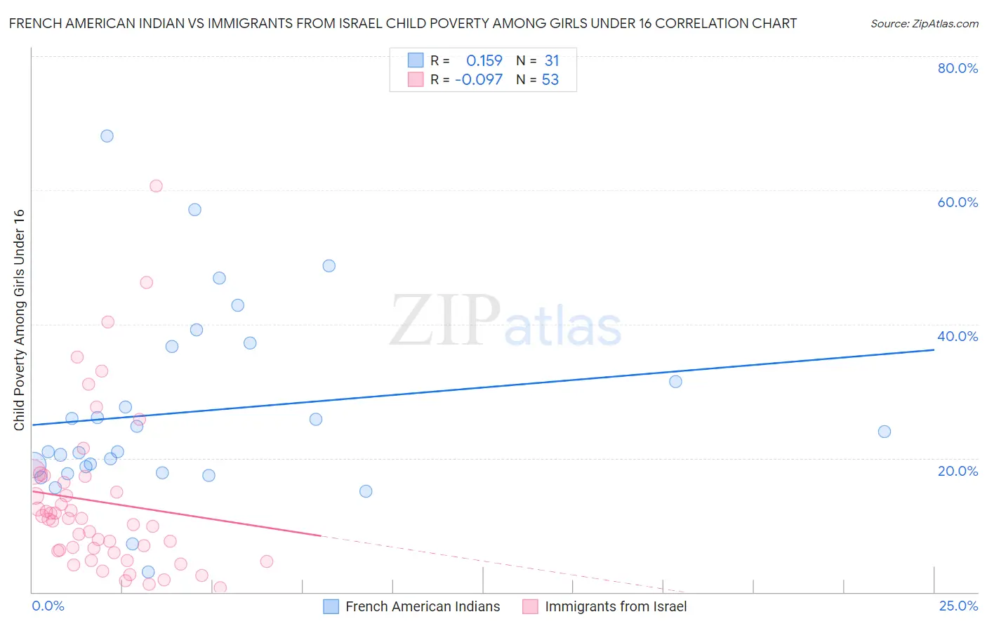 French American Indian vs Immigrants from Israel Child Poverty Among Girls Under 16