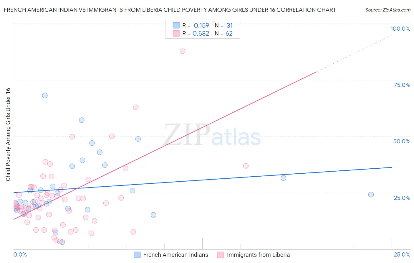 French American Indian vs Immigrants from Liberia Child Poverty Among Girls Under 16