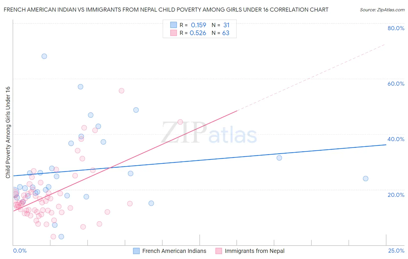 French American Indian vs Immigrants from Nepal Child Poverty Among Girls Under 16
