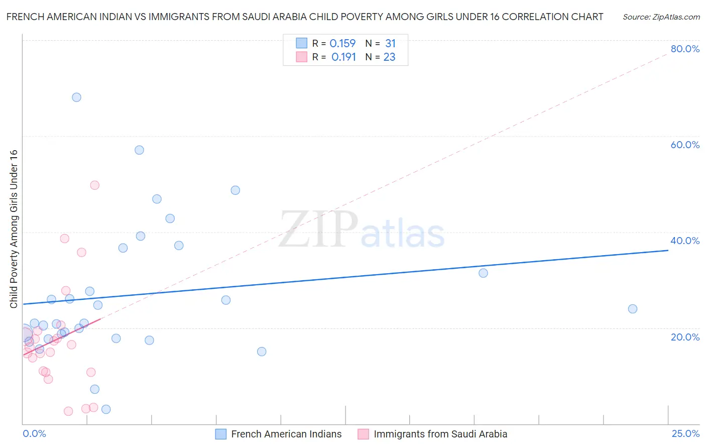 French American Indian vs Immigrants from Saudi Arabia Child Poverty Among Girls Under 16