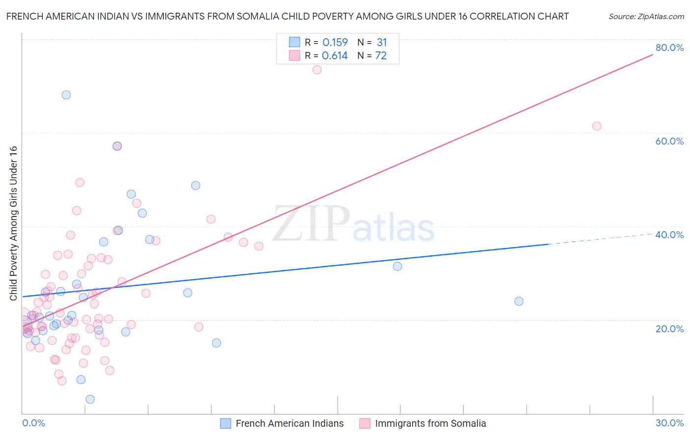 French American Indian vs Immigrants from Somalia Child Poverty Among Girls Under 16
