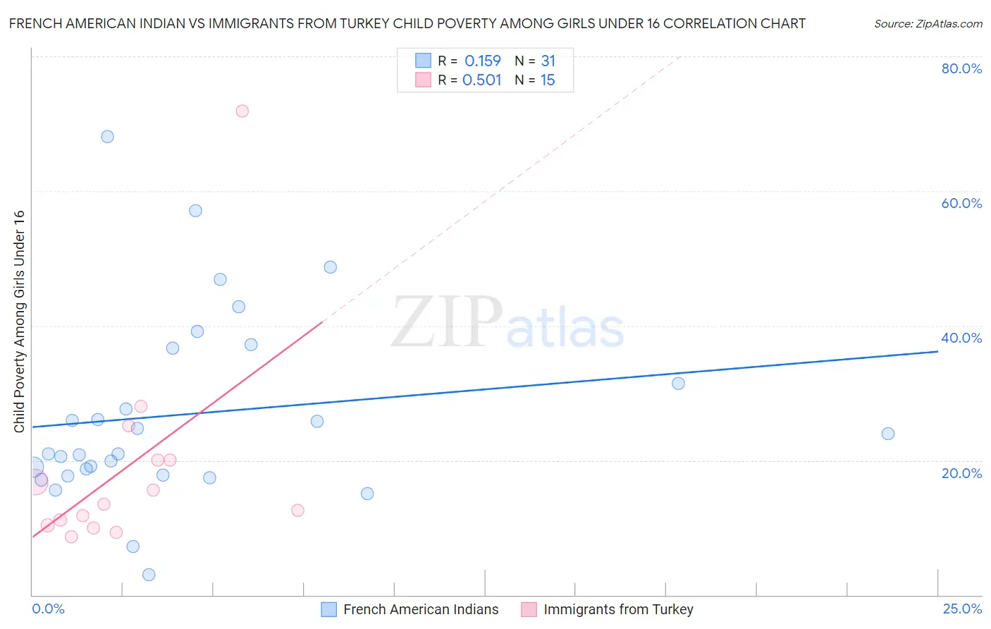 French American Indian vs Immigrants from Turkey Child Poverty Among Girls Under 16