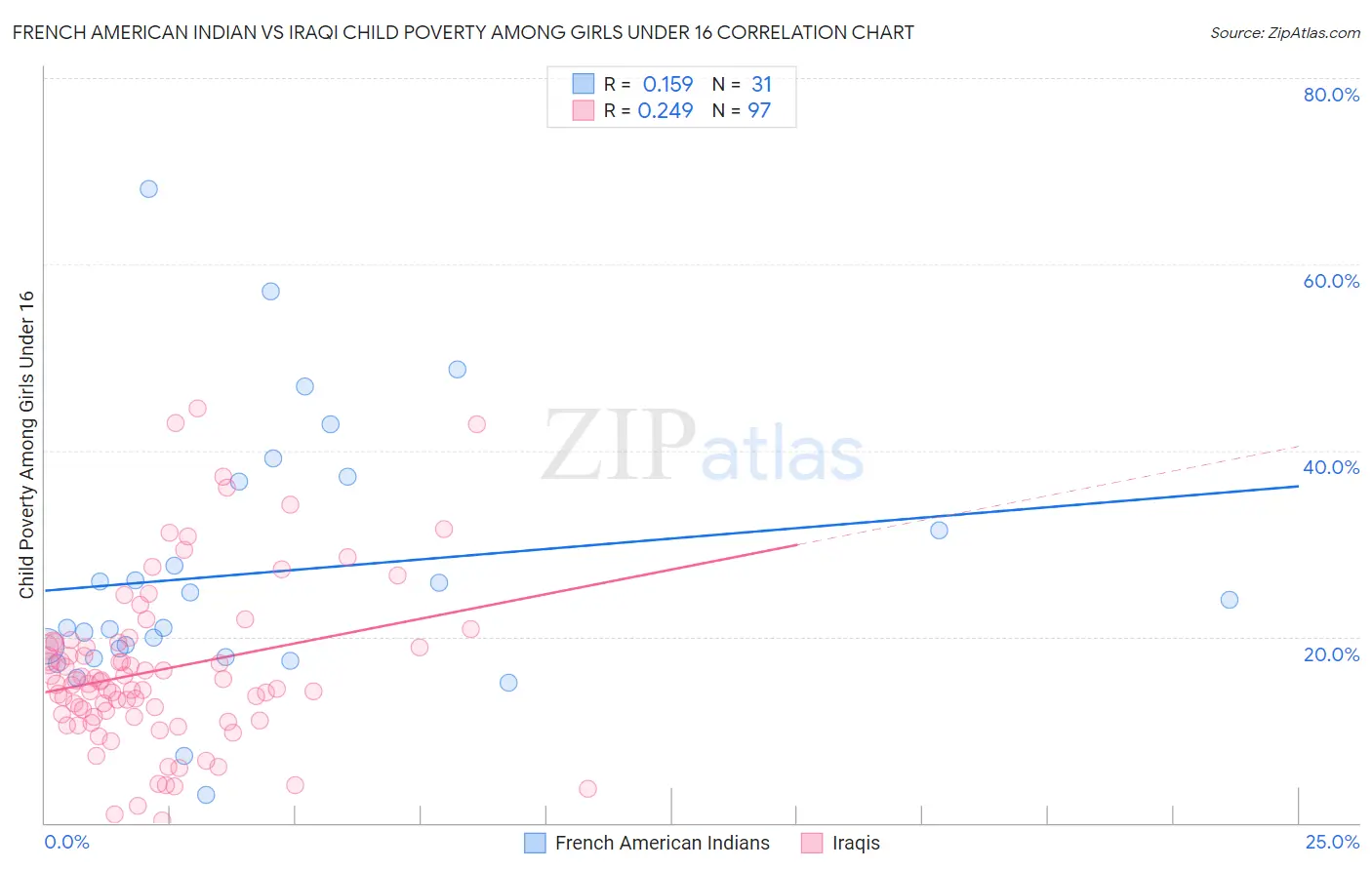 French American Indian vs Iraqi Child Poverty Among Girls Under 16