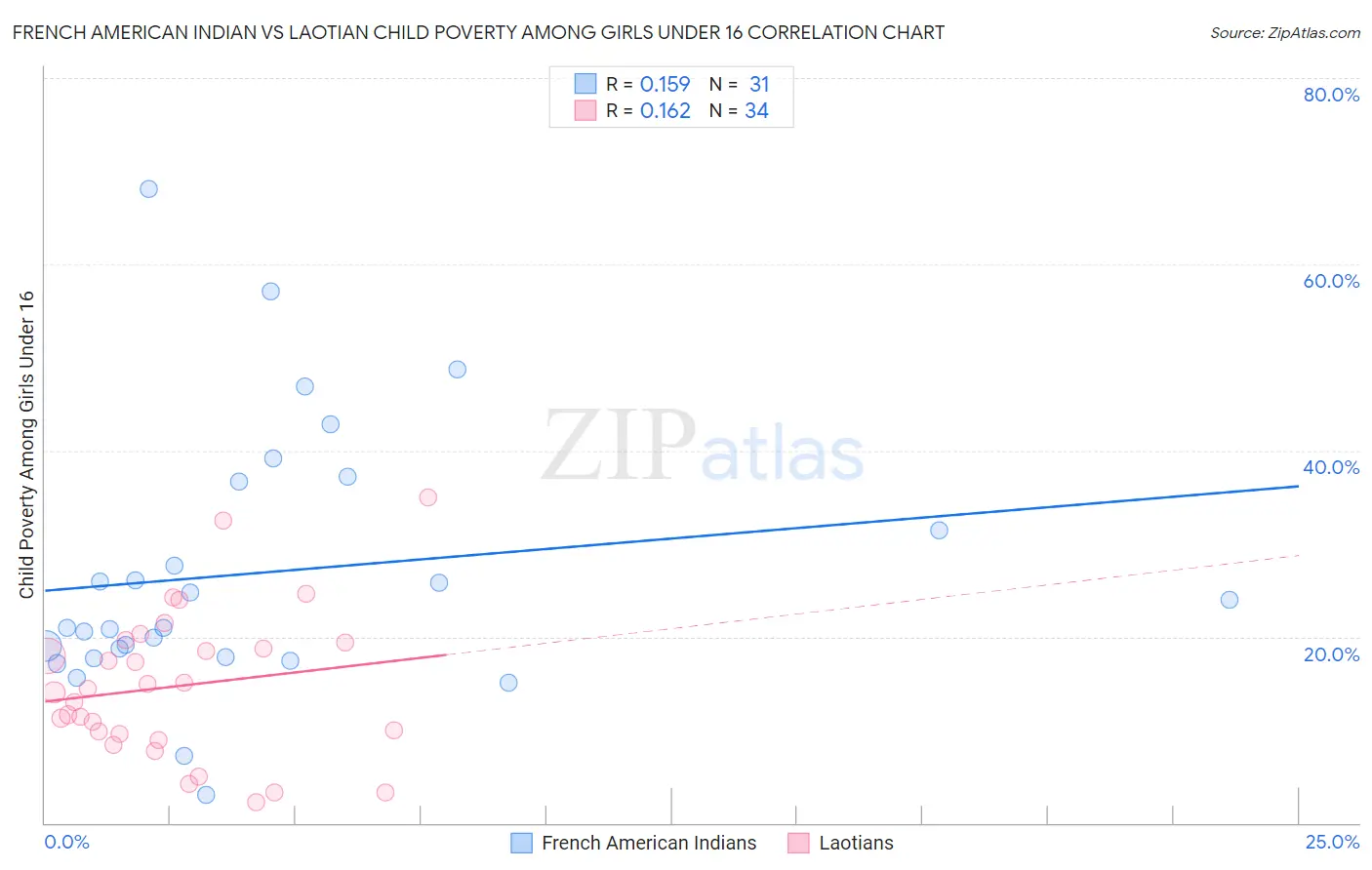 French American Indian vs Laotian Child Poverty Among Girls Under 16