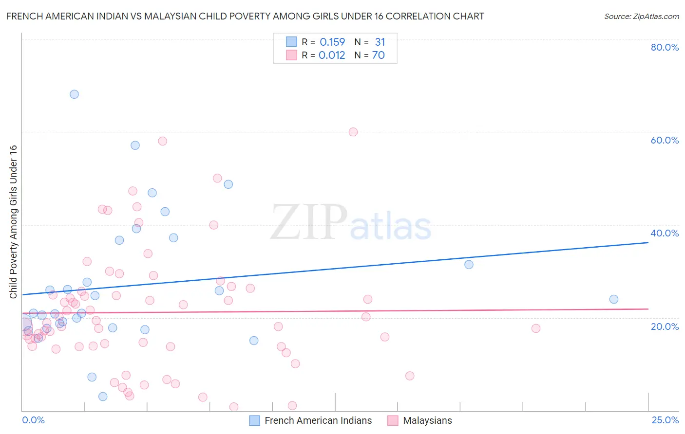 French American Indian vs Malaysian Child Poverty Among Girls Under 16