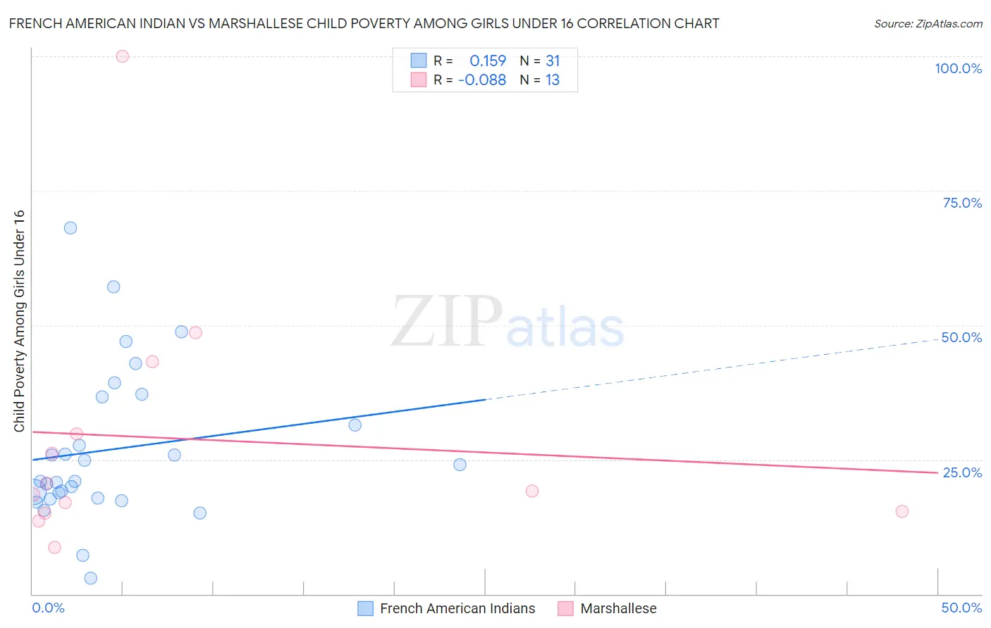 French American Indian vs Marshallese Child Poverty Among Girls Under 16