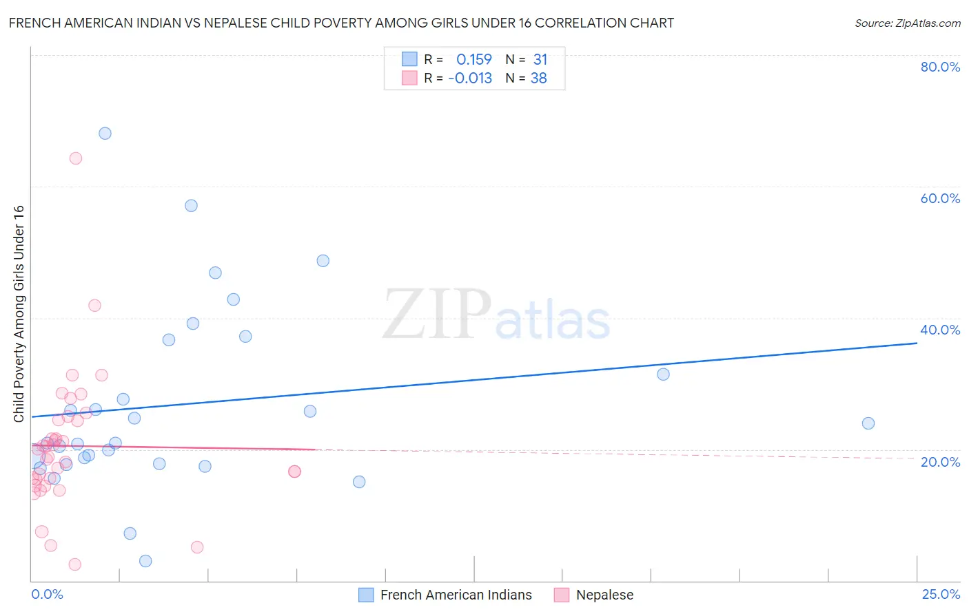 French American Indian vs Nepalese Child Poverty Among Girls Under 16