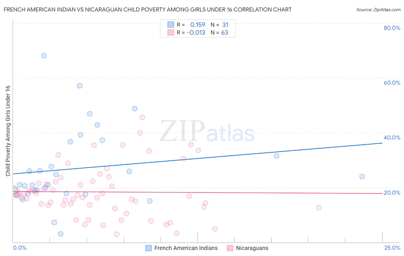 French American Indian vs Nicaraguan Child Poverty Among Girls Under 16