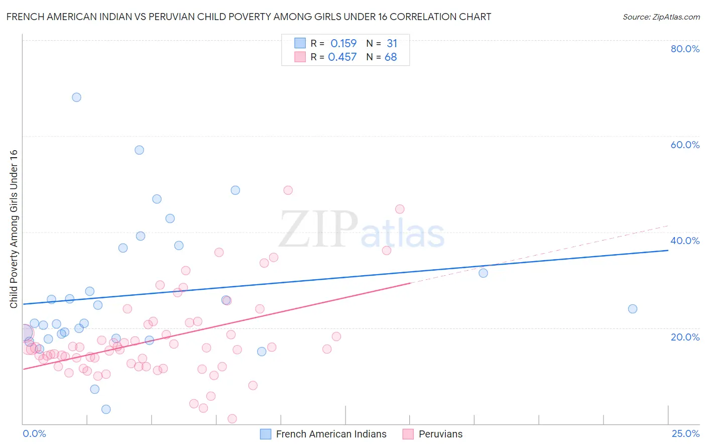 French American Indian vs Peruvian Child Poverty Among Girls Under 16