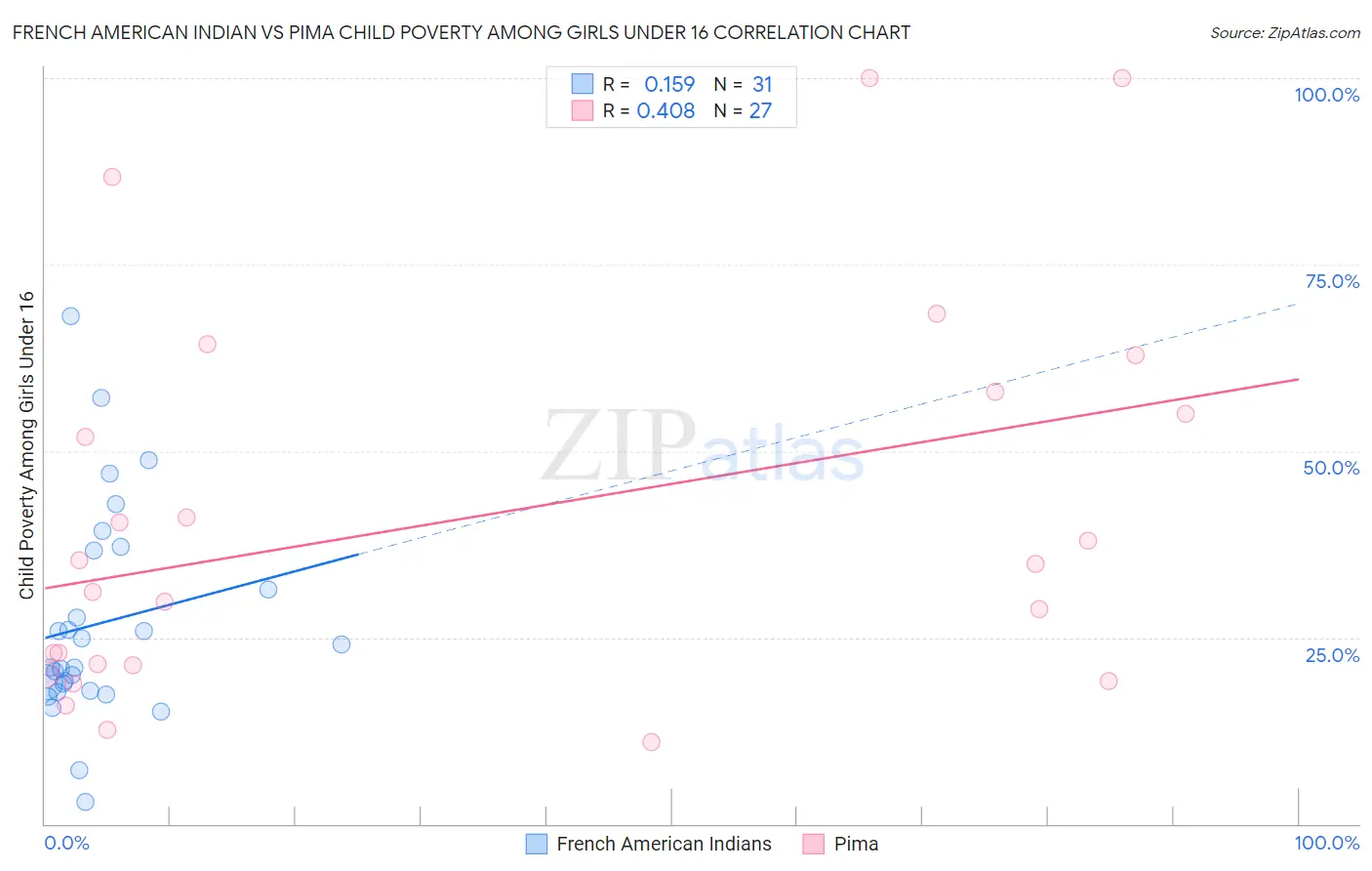 French American Indian vs Pima Child Poverty Among Girls Under 16