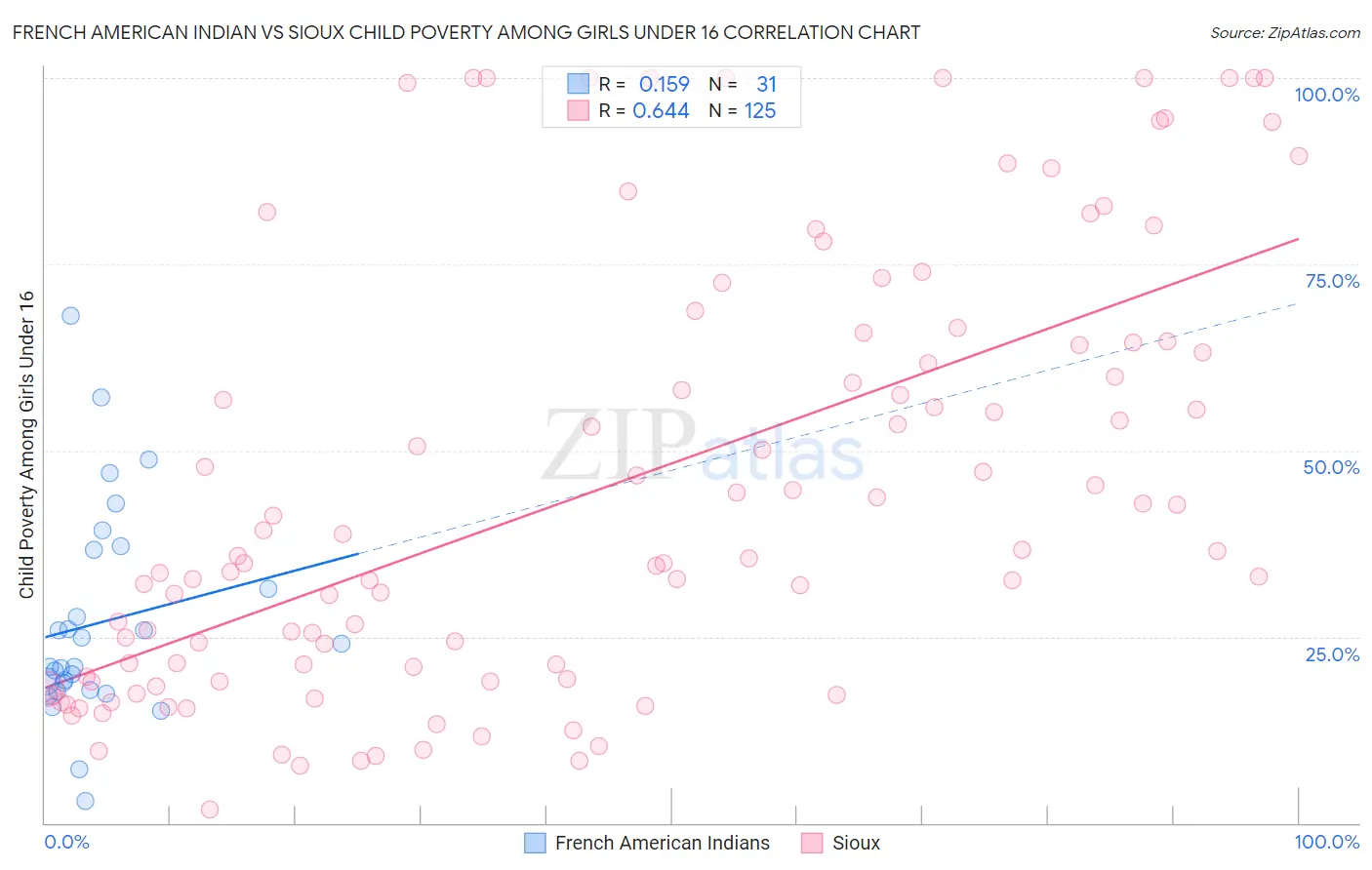 French American Indian vs Sioux Child Poverty Among Girls Under 16