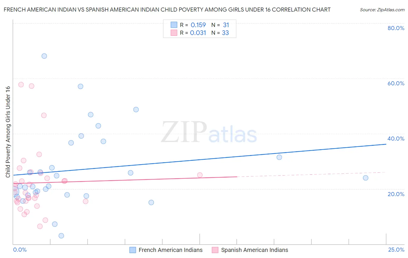 French American Indian vs Spanish American Indian Child Poverty Among Girls Under 16