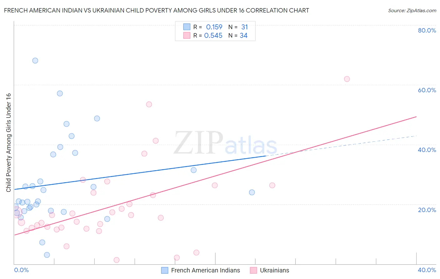 French American Indian vs Ukrainian Child Poverty Among Girls Under 16