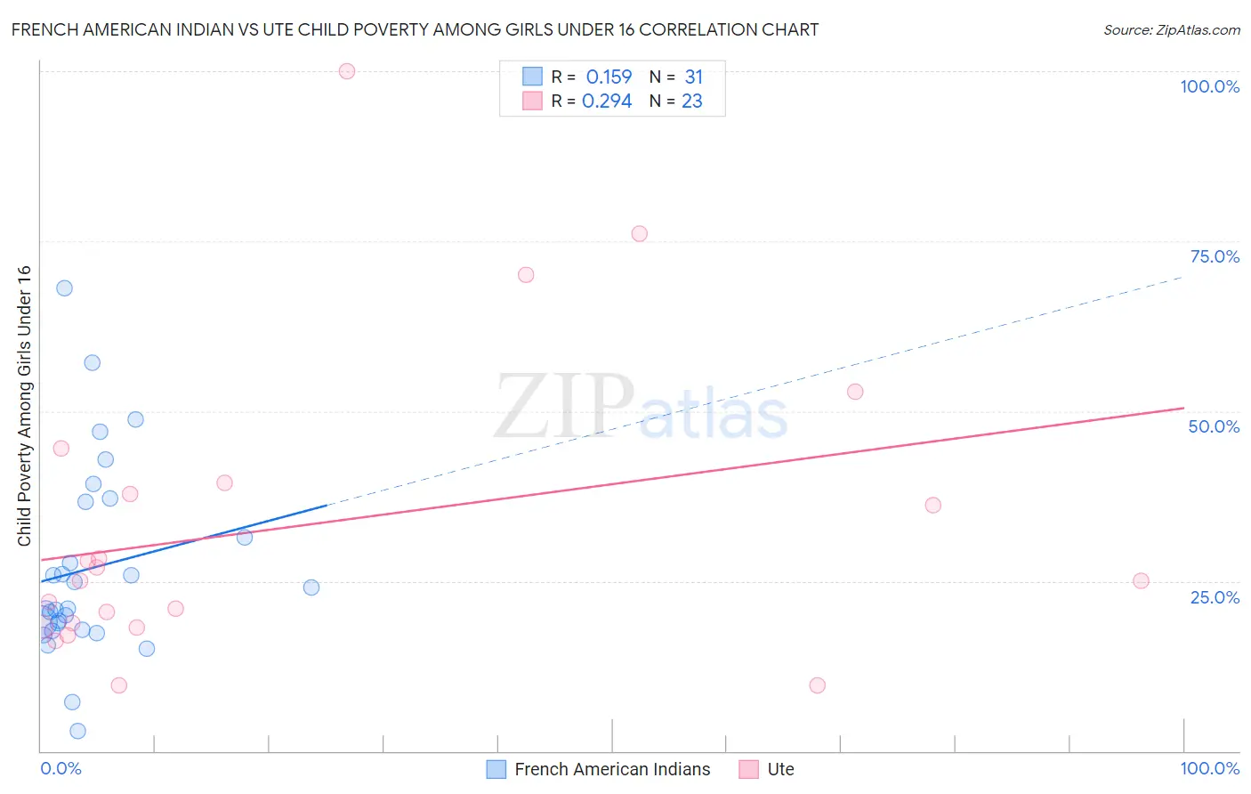 French American Indian vs Ute Child Poverty Among Girls Under 16